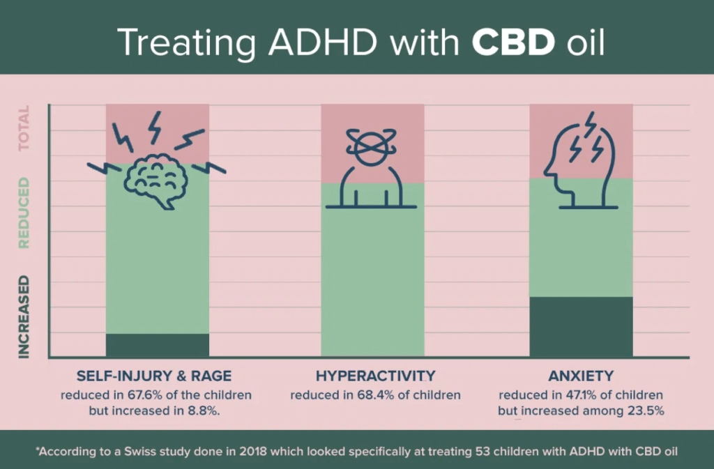 CBD for ADHD